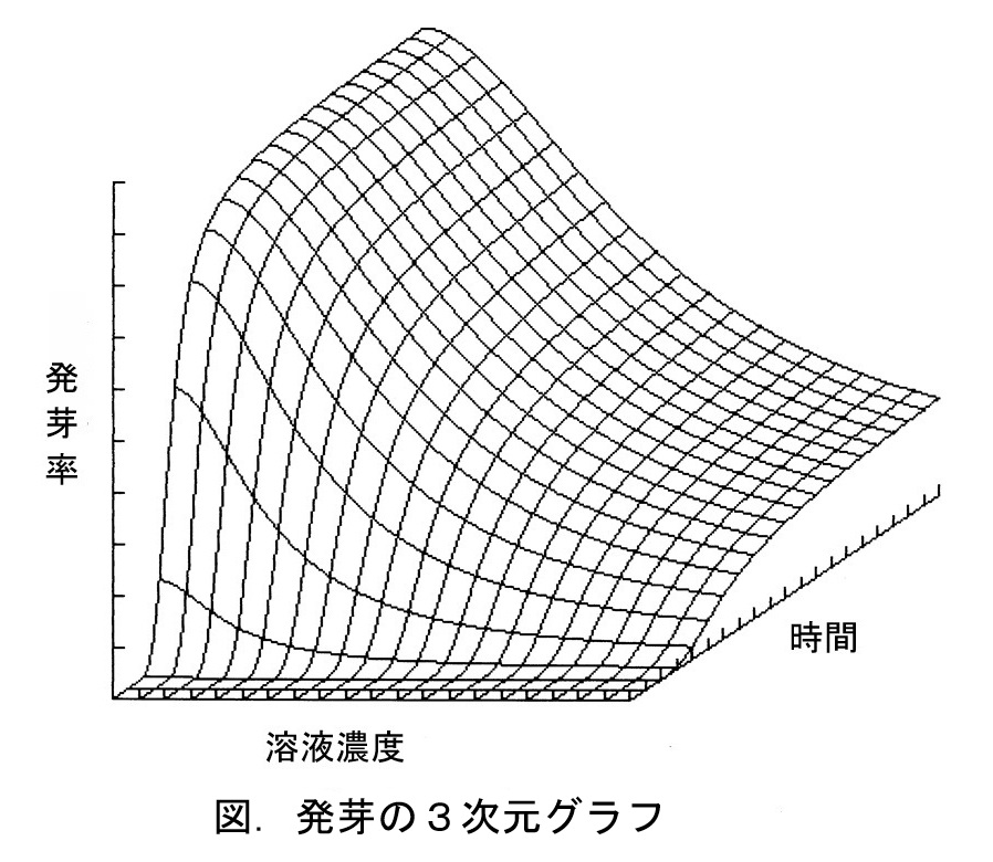 ３次元モデルのグラフ"