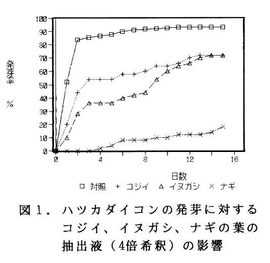 発芽試験のグラフ