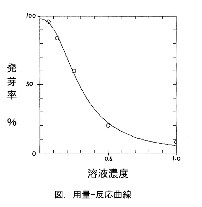用量反応曲線のグラフ