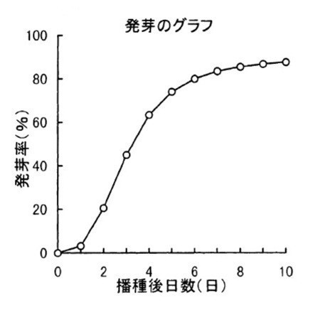 発芽のグラフ